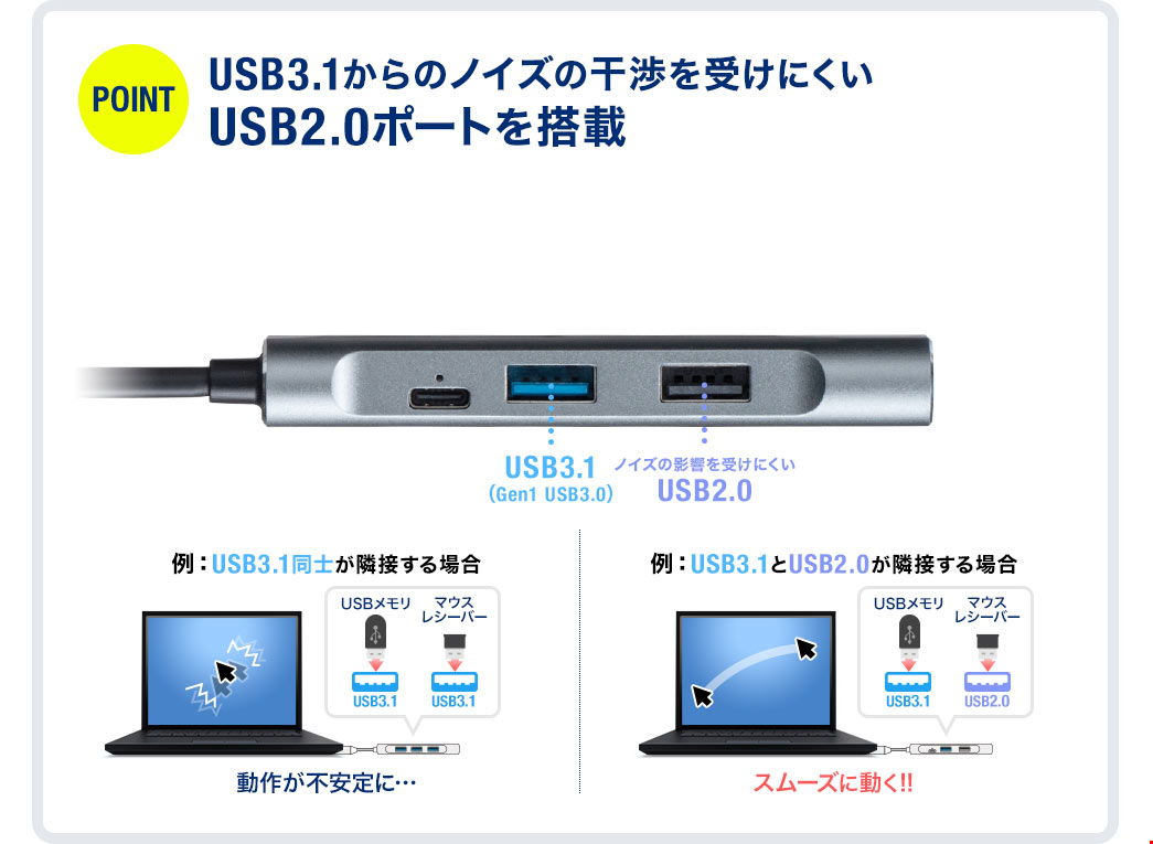 USB3.1からのノイズの干渉を受けにくい USB2.0ポートを搭載