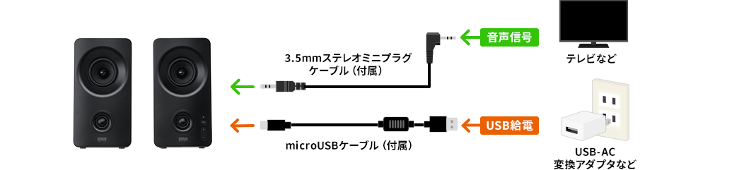 3.5mmステレオミニプラグケーブル（付属） microUSBケーブル（付属）