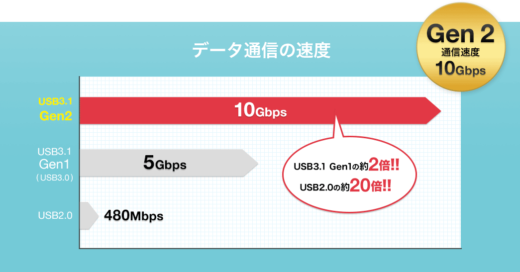 データ通信の速度 Gen2通信速度10Gbps