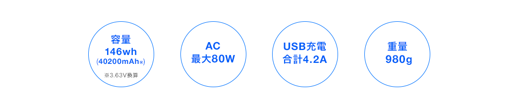 容量146wh（40200mAh） AC最大80W USB充電合計4.2A