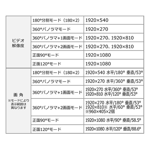 360度Webカメラ(200万画素・ノイズリダクションマイク付き・三脚対応